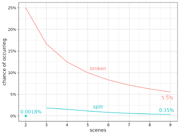 Plot showing likelihood of broken or split mazes as the number of scenes increase. In the game the maze is broken about 5.5%, and split about 0.35% of the time. Broken mazes are much more likely with fewer scenes, starting out at 25% with 2 scenes, but quickly dropping through 10% with 5 scenes. Split mazes are almost impossible with 2 scenes, then peak at just below 2% with 3 scenes, before gradually declining again.